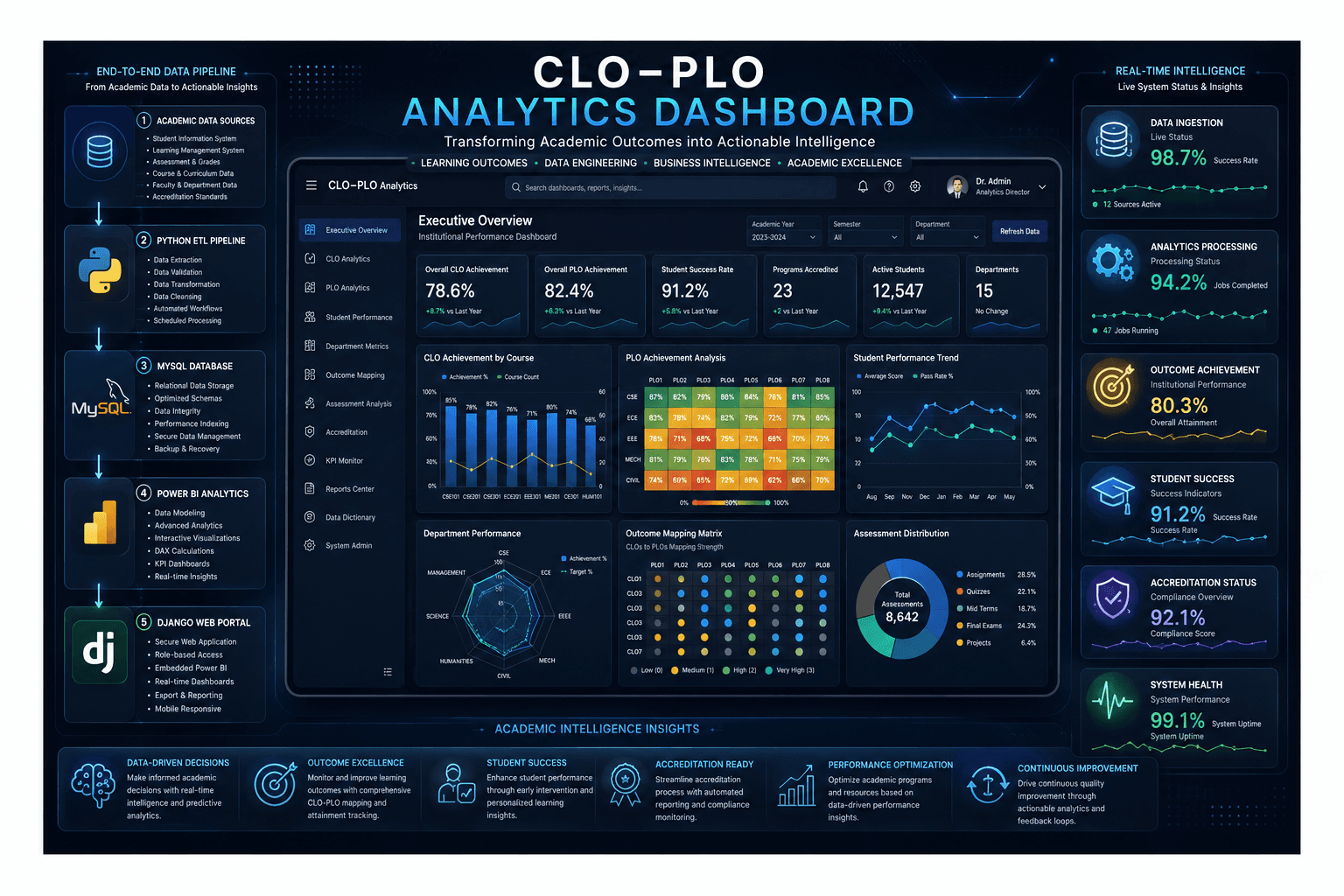 CLO–PLO Analytics Dashboard